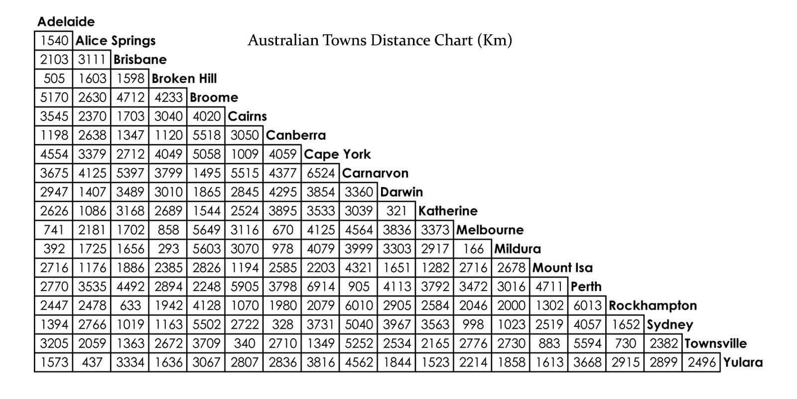 Distance Chart - Australia